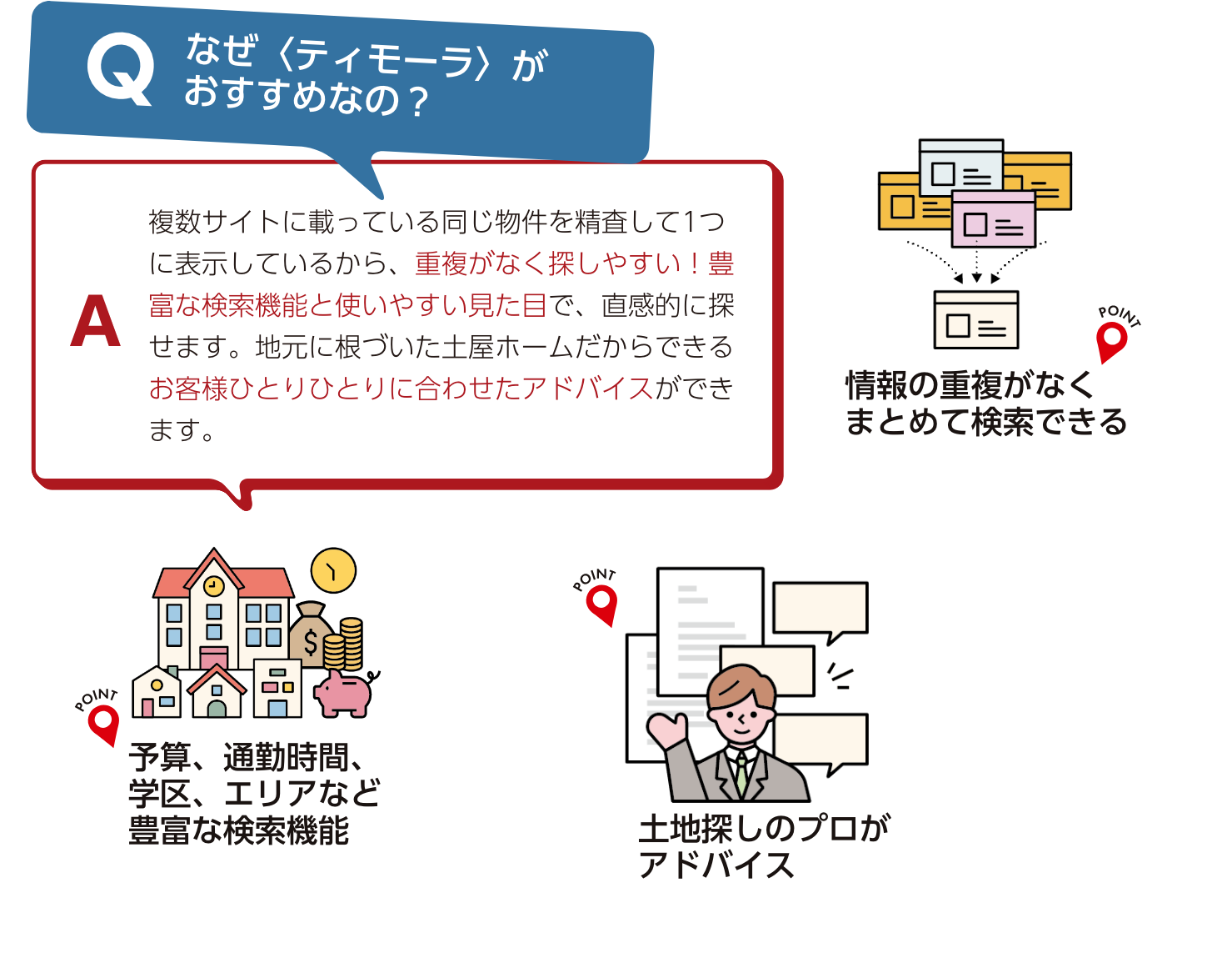 予算、通勤時間、学区、エリアなど豊富な検索機能・土地探しのプロがアドバイス・情報の重複がなくまとめて検索できる