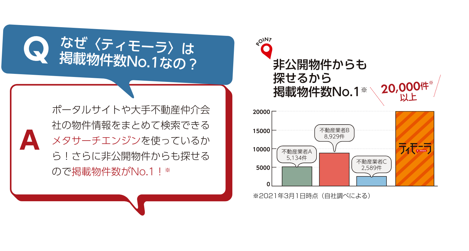 非公開物件からも探せるから掲載物件数No.1